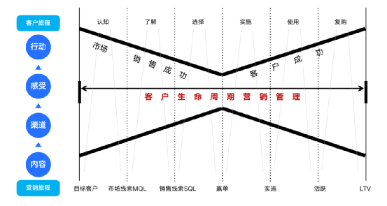 数字营销将成为B端营销主流